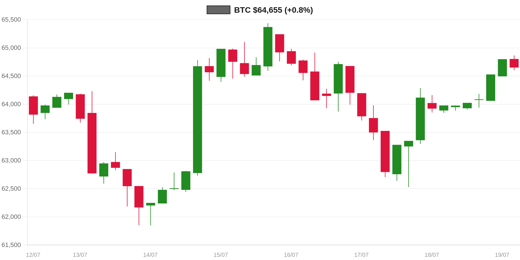 BTC 7d Chart BTC 7d Chart
