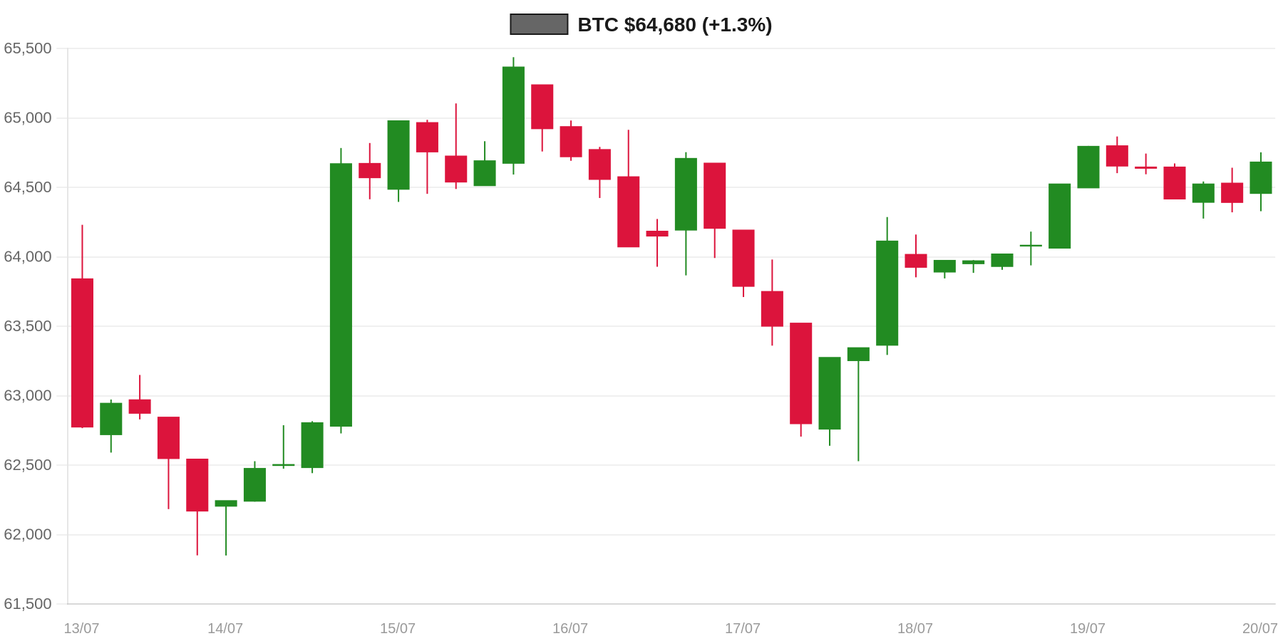 BTC 7d Chart BTC 7d Chart