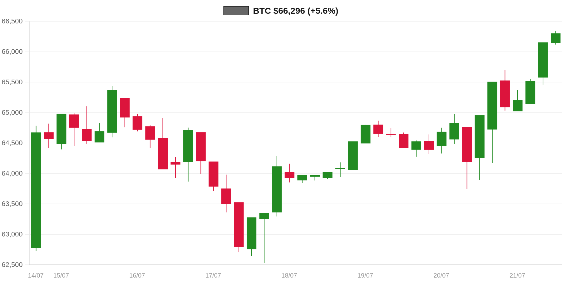 BTC 7d Chart BTC 7d Chart