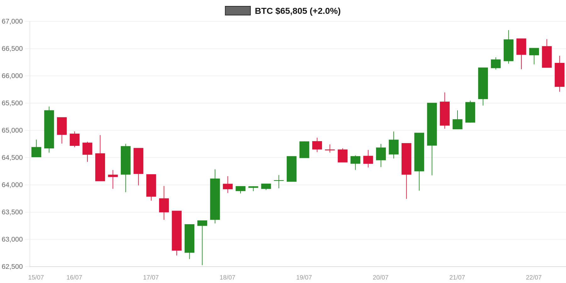 BTC 7d Chart BTC 7d Chart