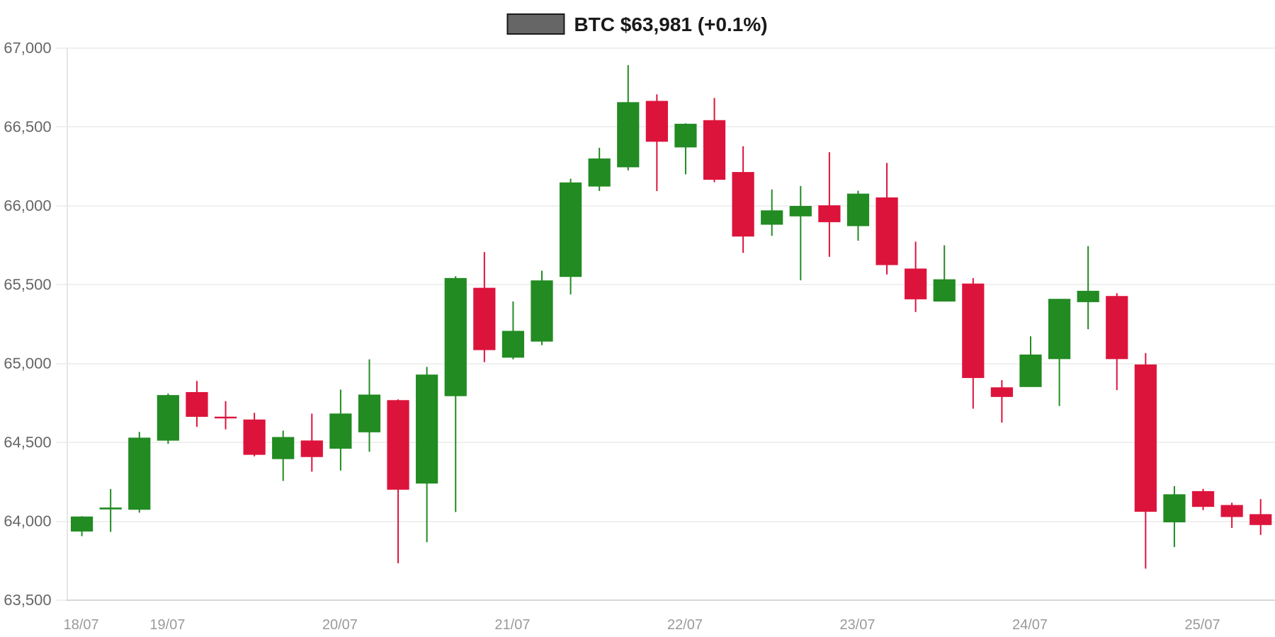 BTC 7d Chart
