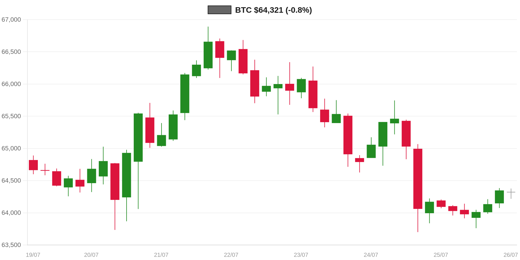 BTC 7d Chart BTC 7d Chart