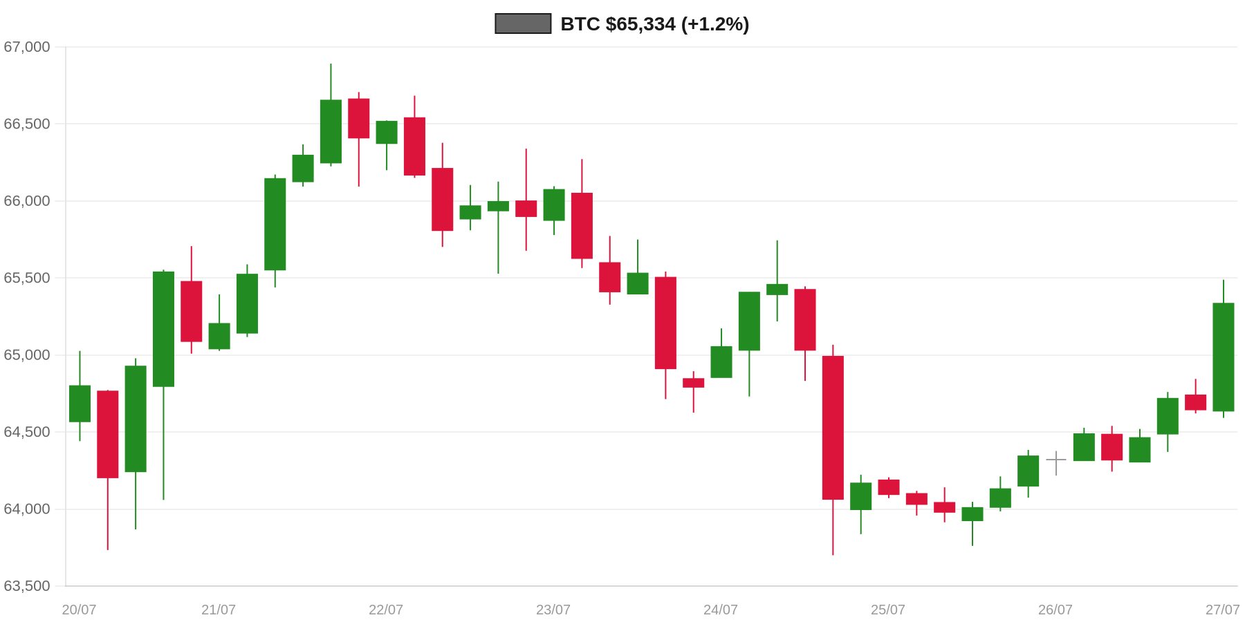 BTC 7d Chart