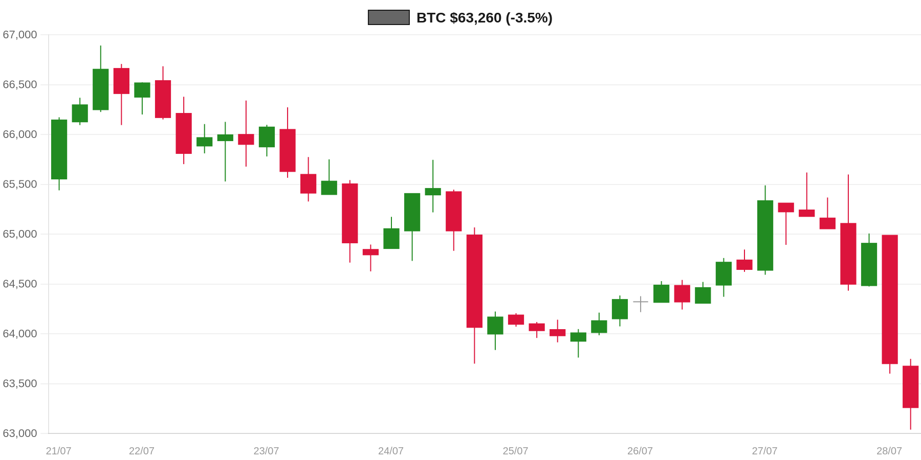 BTC 7d Chart