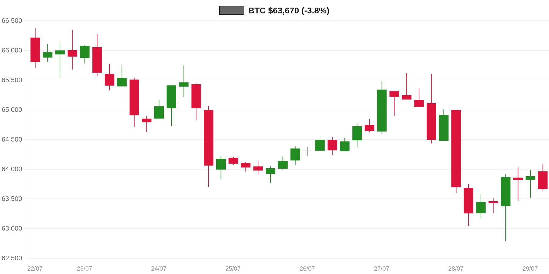 BTC 7d Chart