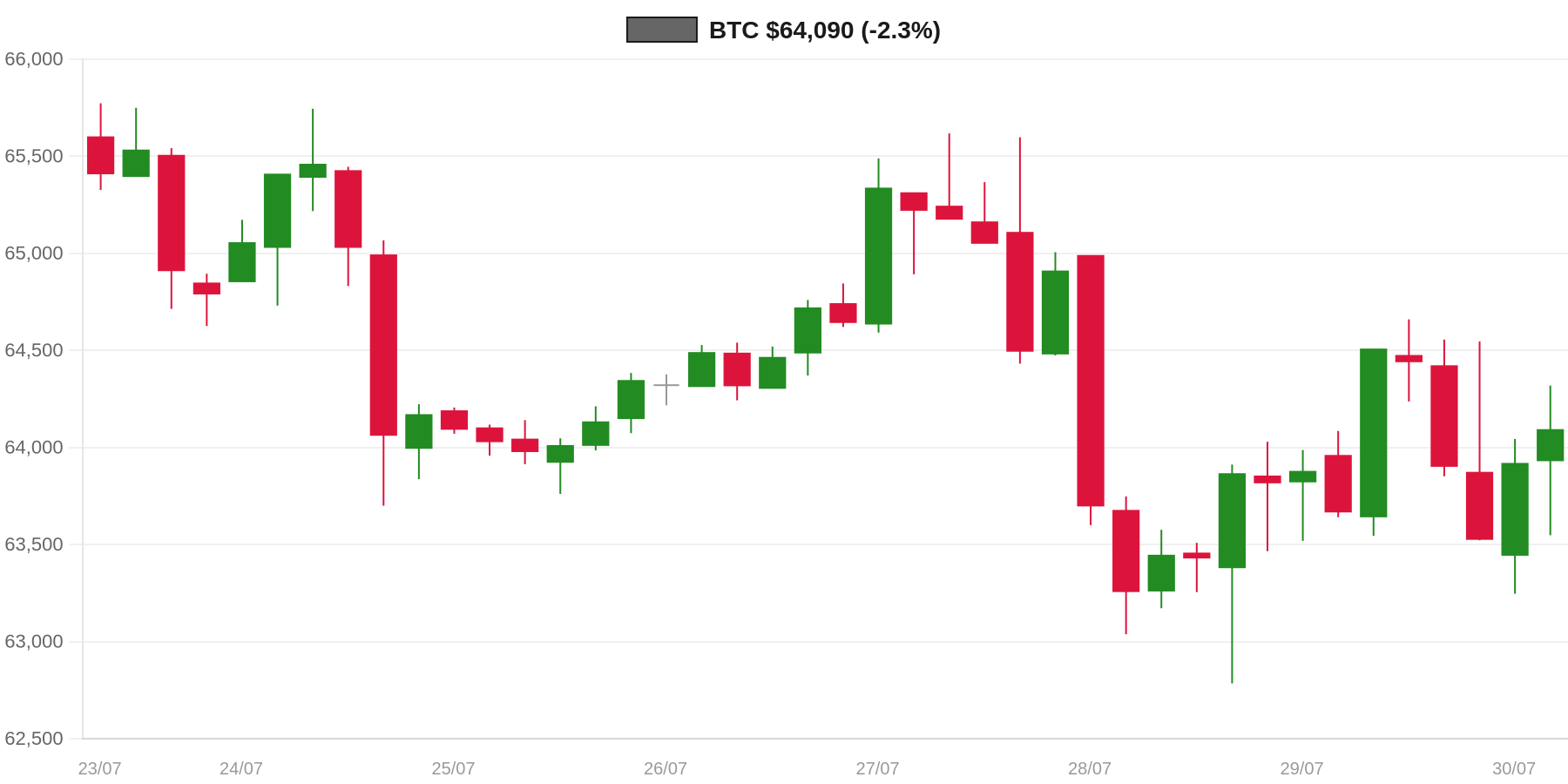BTC 7d Chart BTC 7d Chart