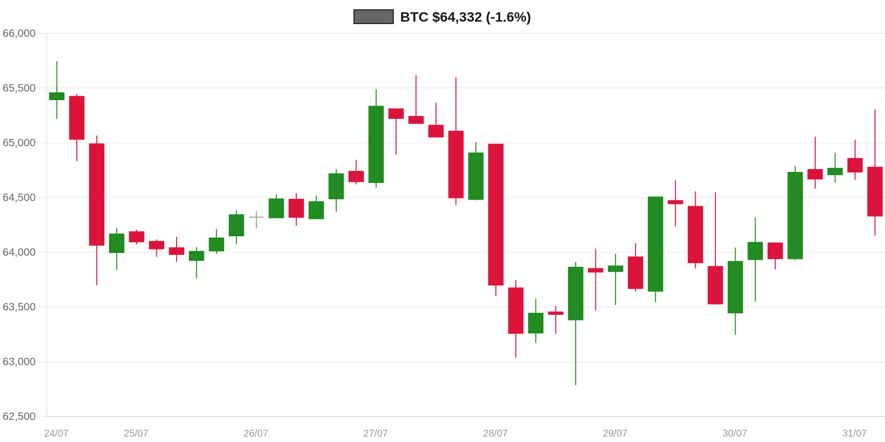 BTC 7d Chart