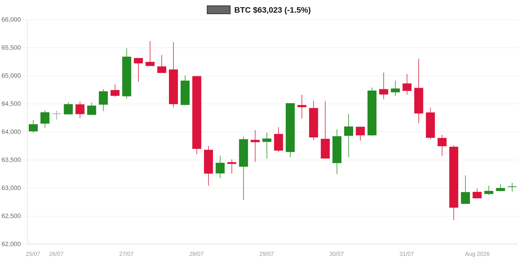 BTC 7d Chart