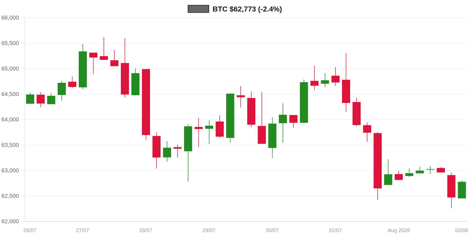 BTC 7d Chart BTC 7d Chart