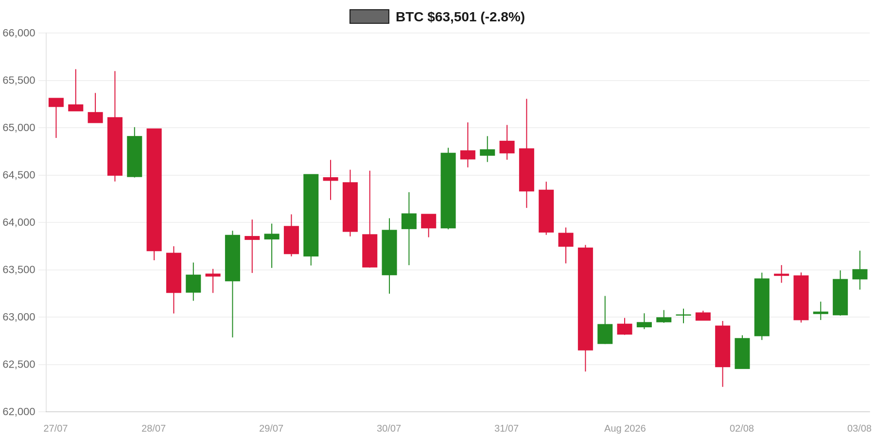 BTC 7d Chart