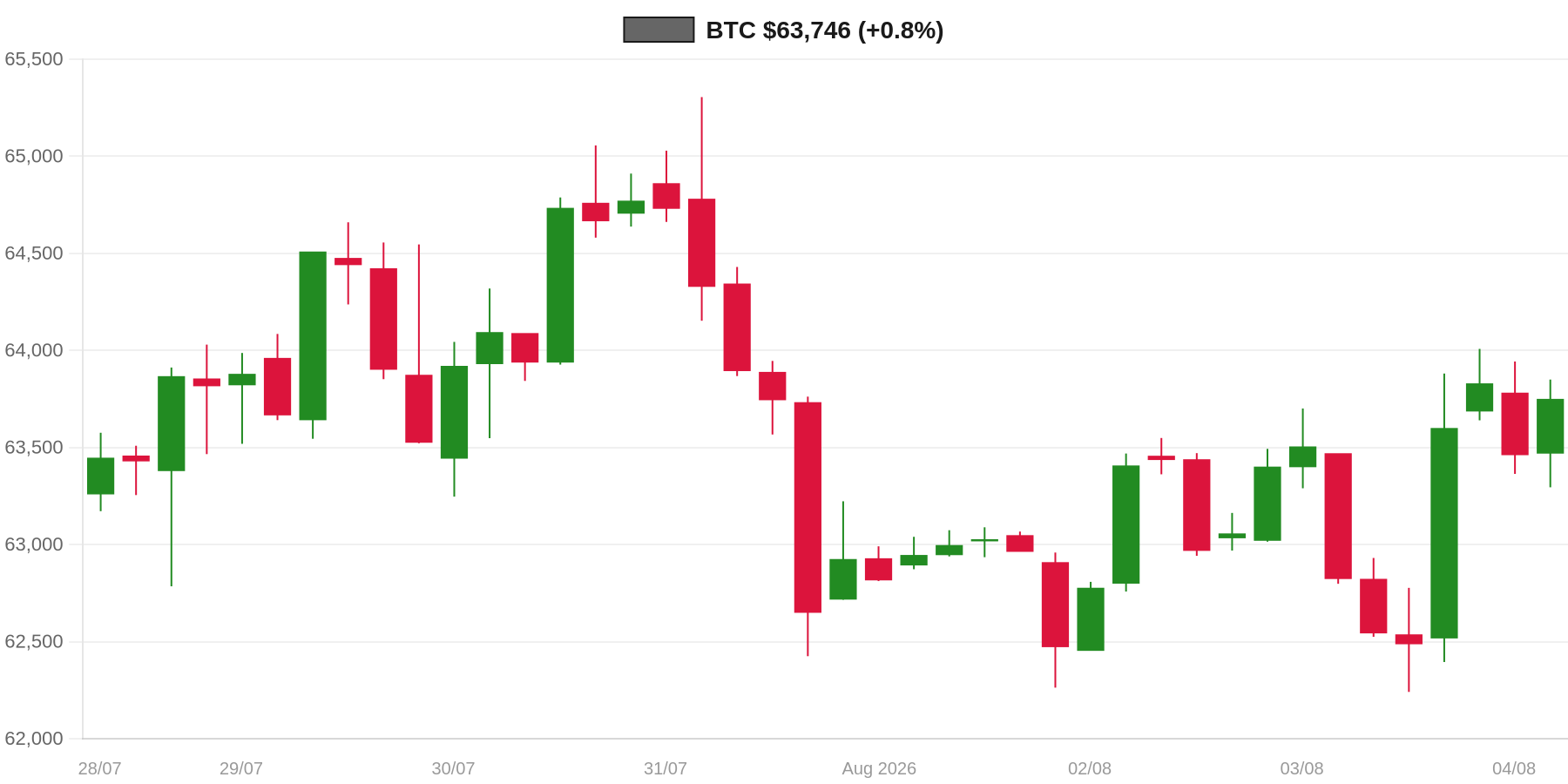 BTC 7d Chart