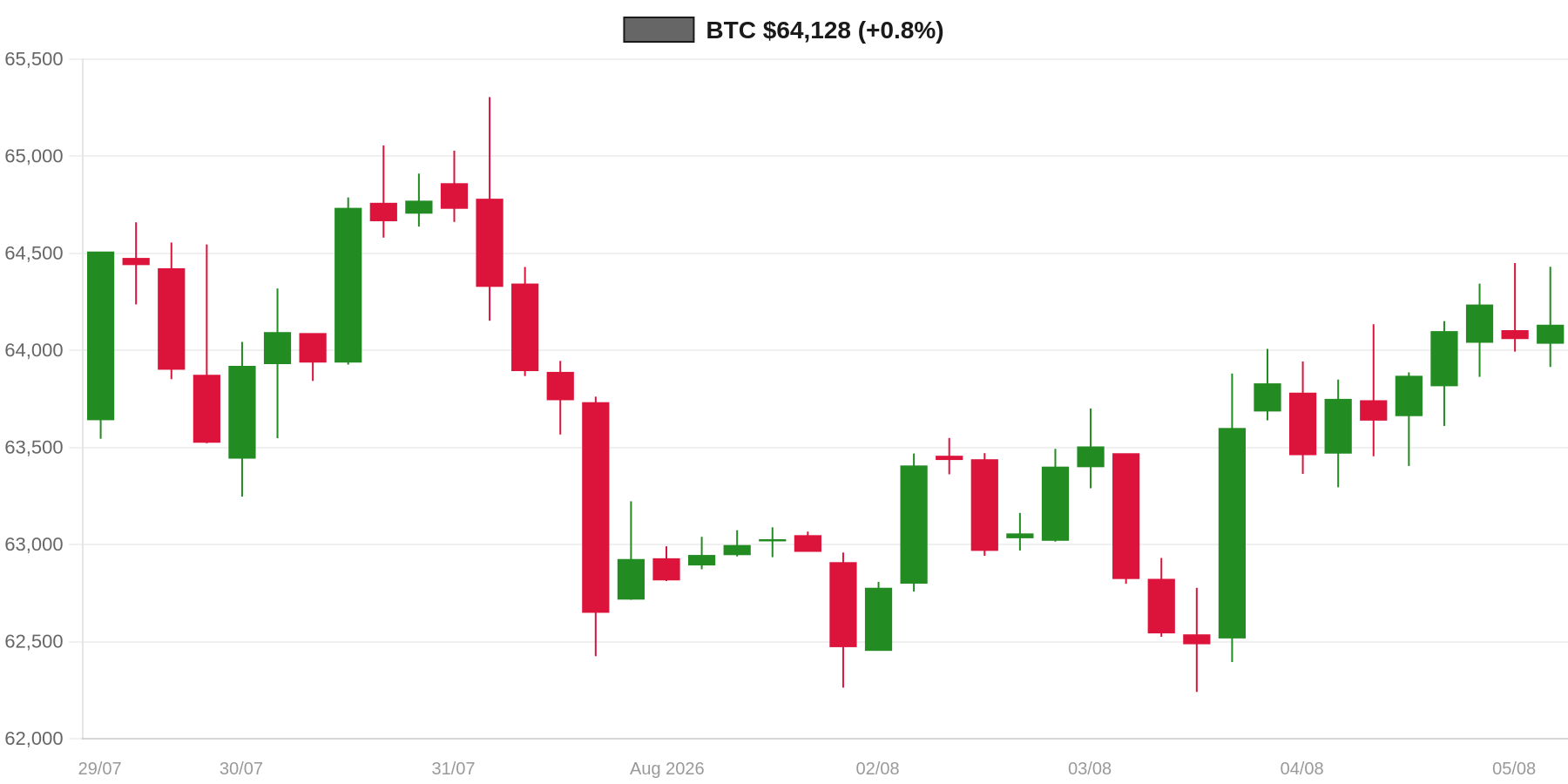 BTC 7d Chart BTC 7d Chart