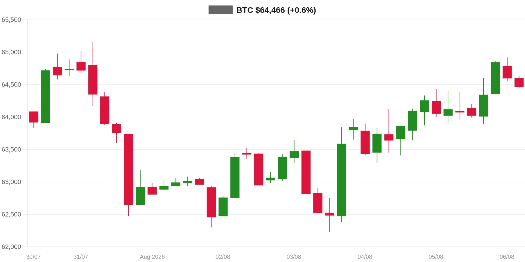 BTC 7d Chart BTC 7d Chart