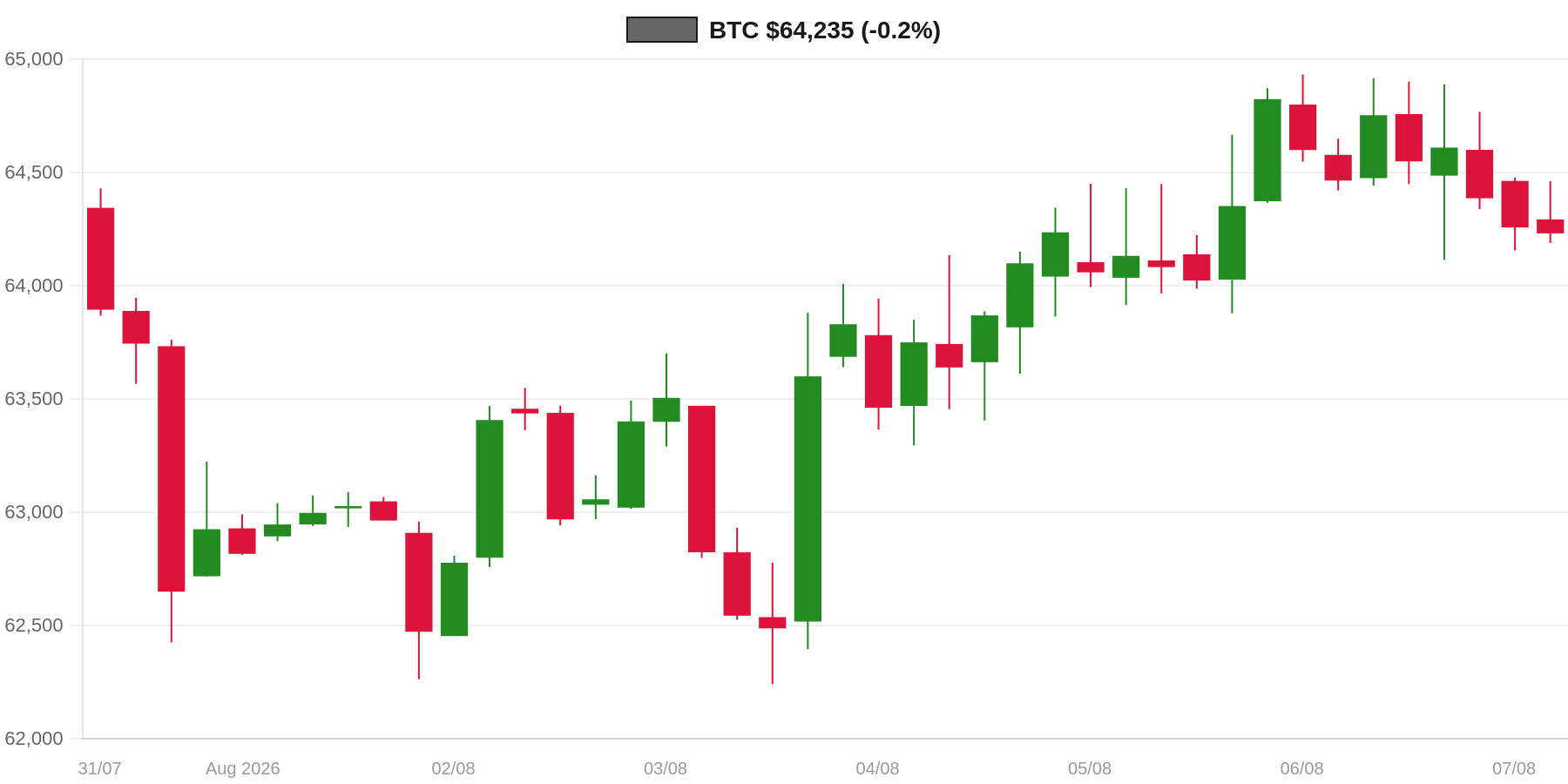 BTC 7d Chart BTC 7d Chart