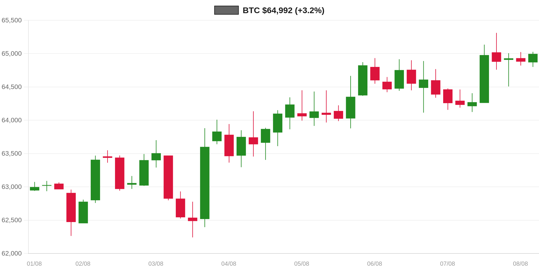 BTC 7d Chart