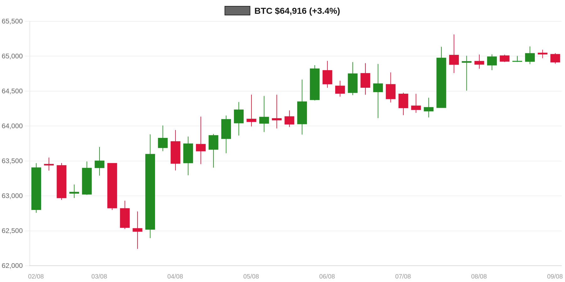 BTC 7d Chart BTC 7d Chart