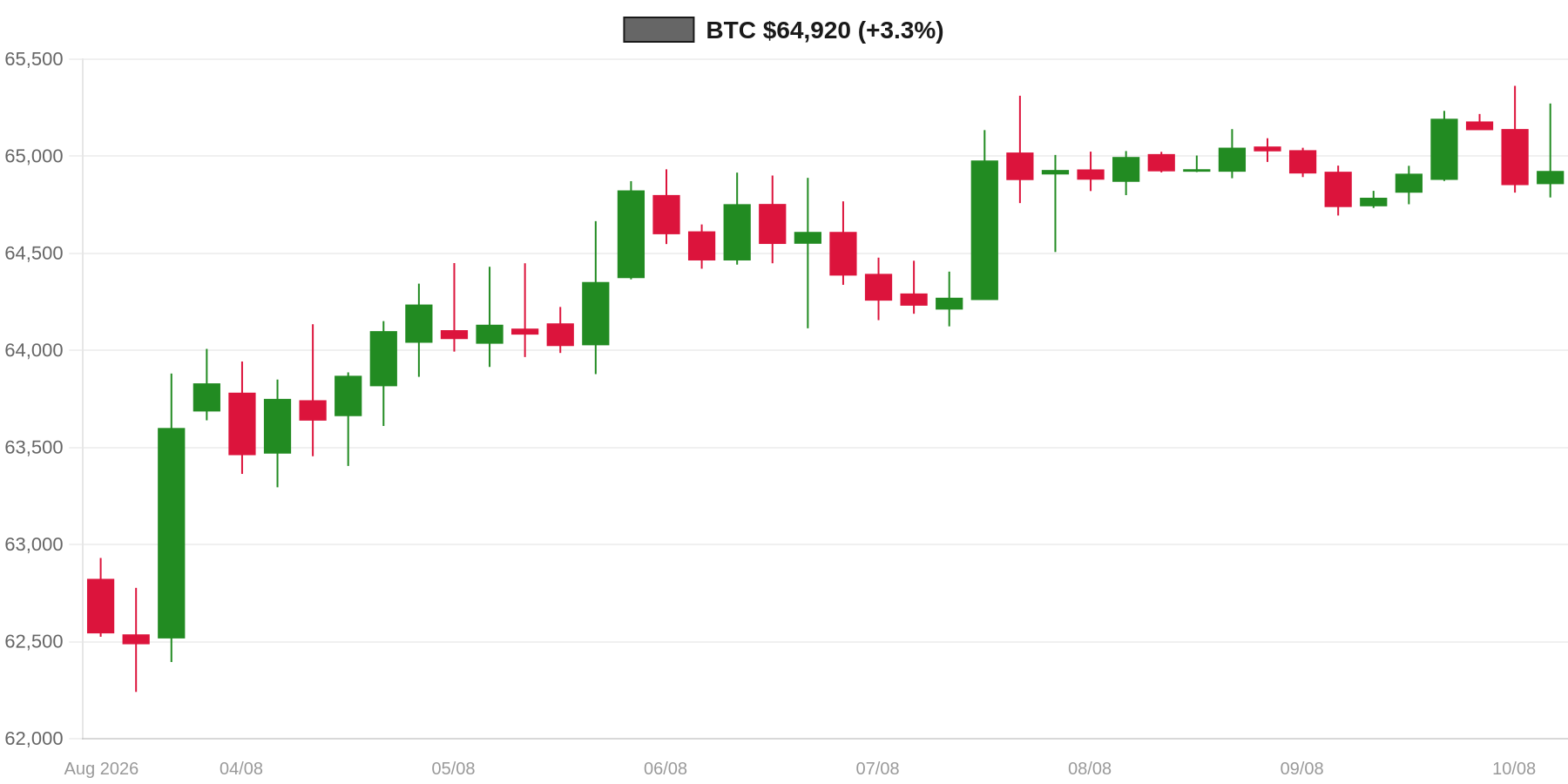 BTC 7d Chart