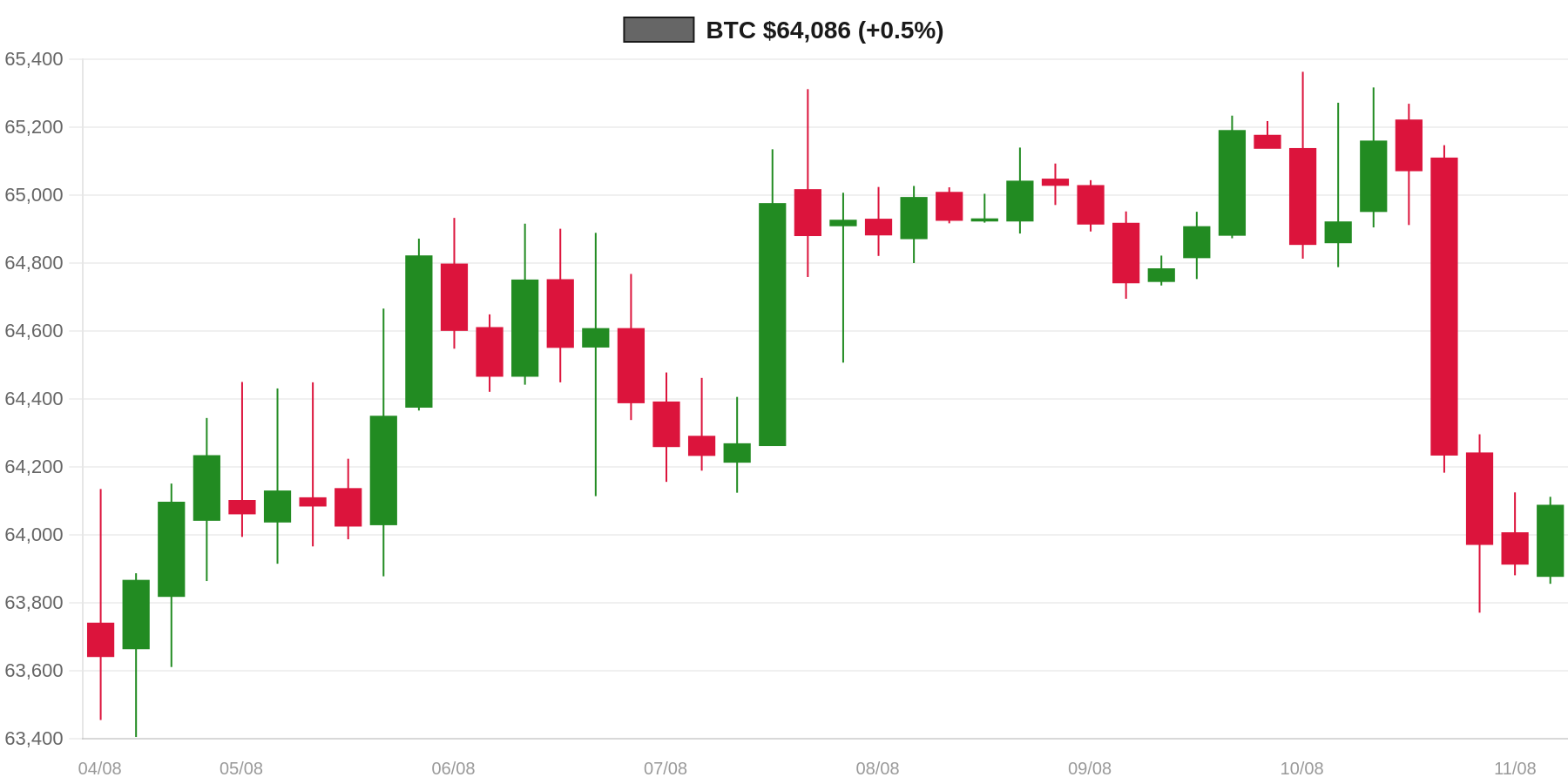 BTC 7d Chart