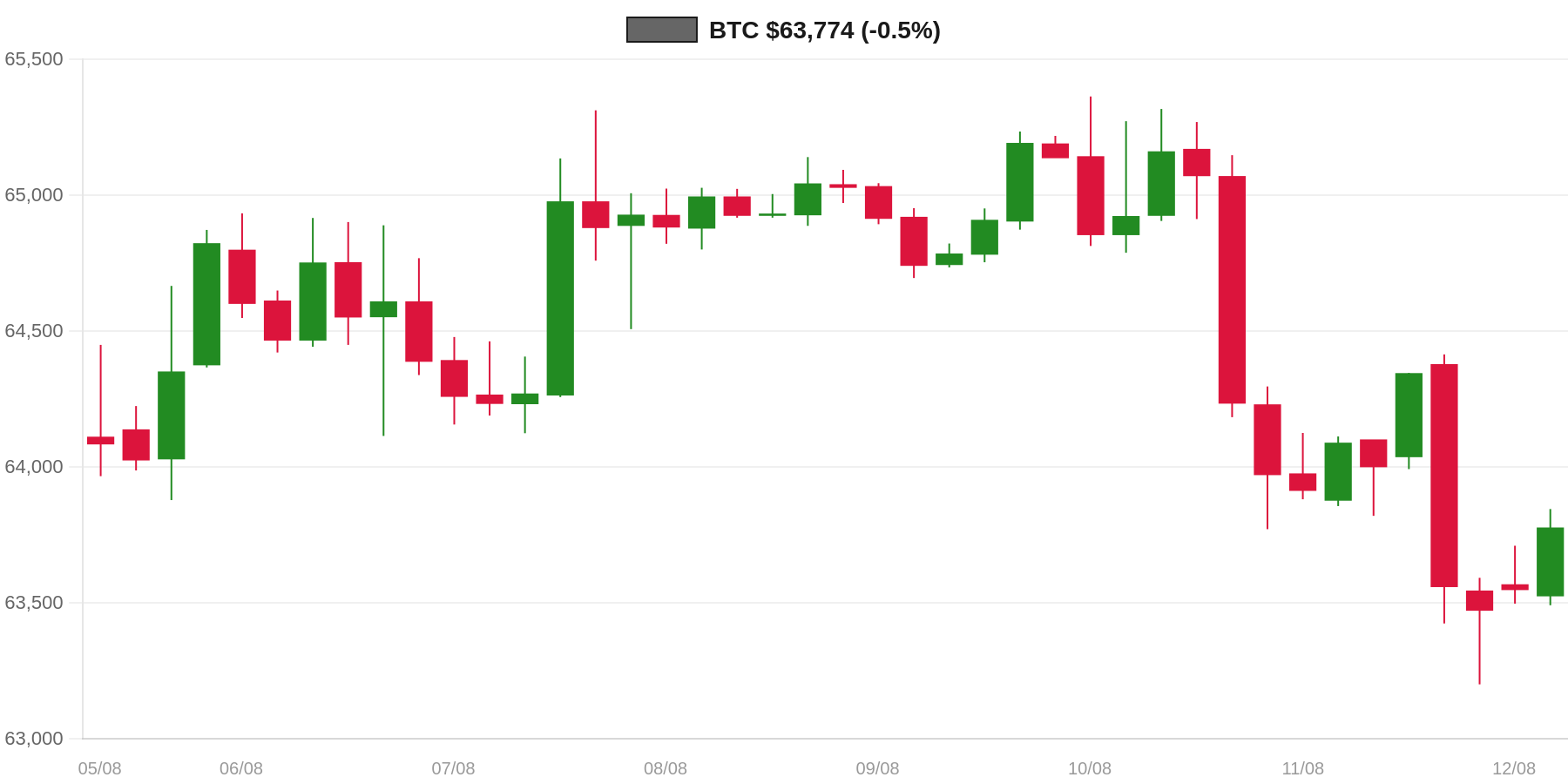 BTC 7d Chart