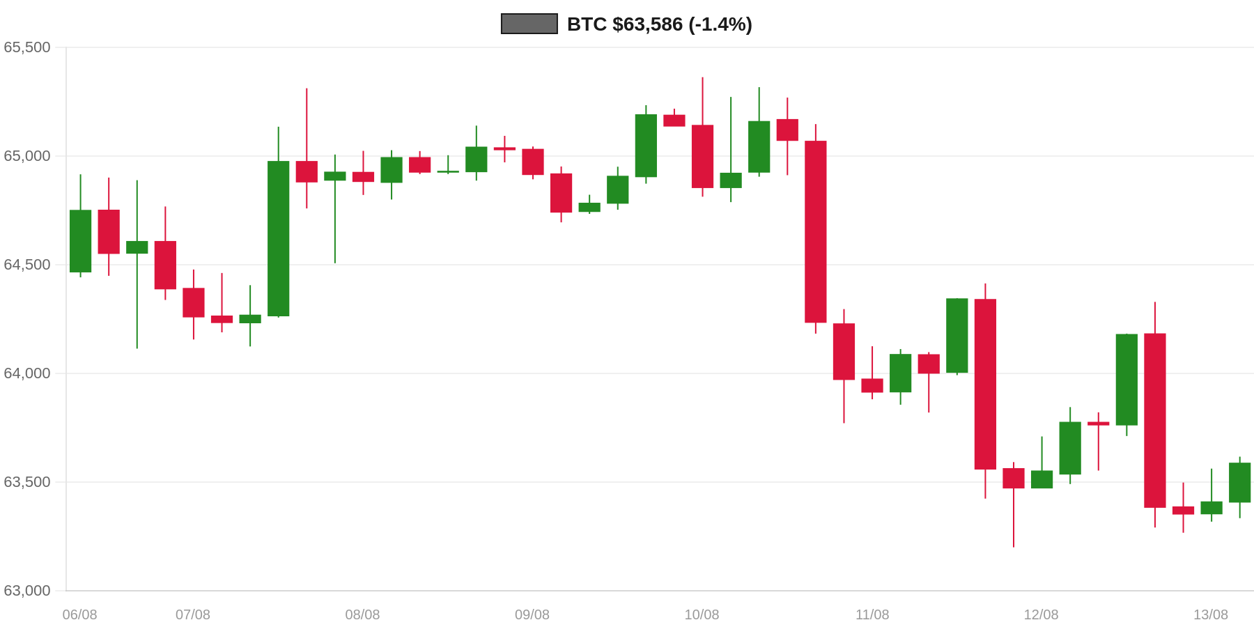 BTC 7d Chart BTC 7d Chart