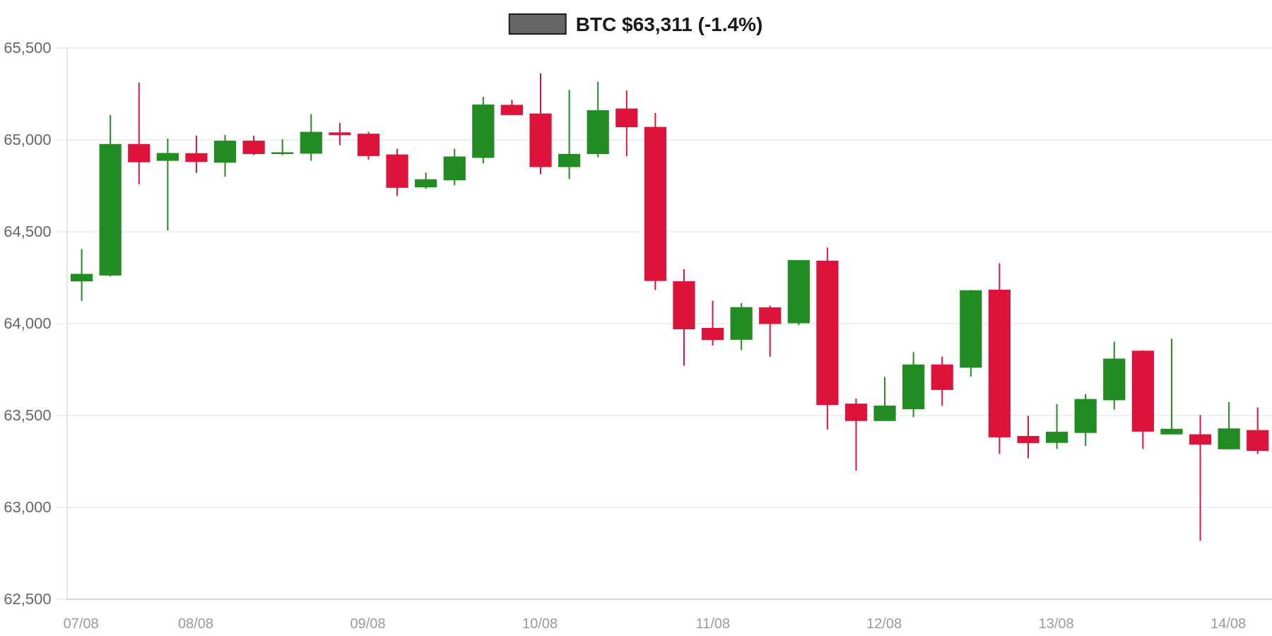 BTC 7d Chart BTC 7d Chart