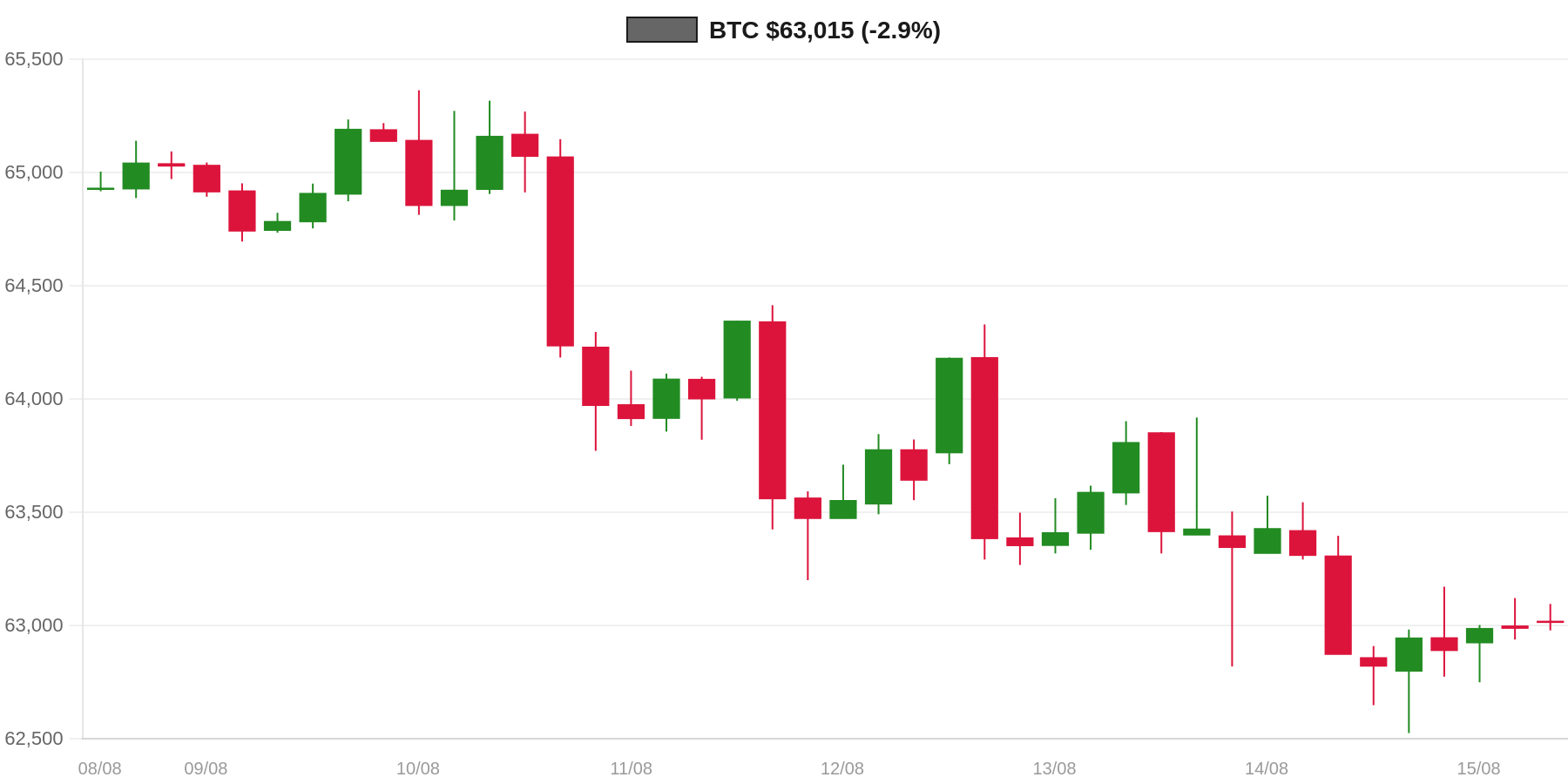 BTC 7d Chart BTC 7d Chart