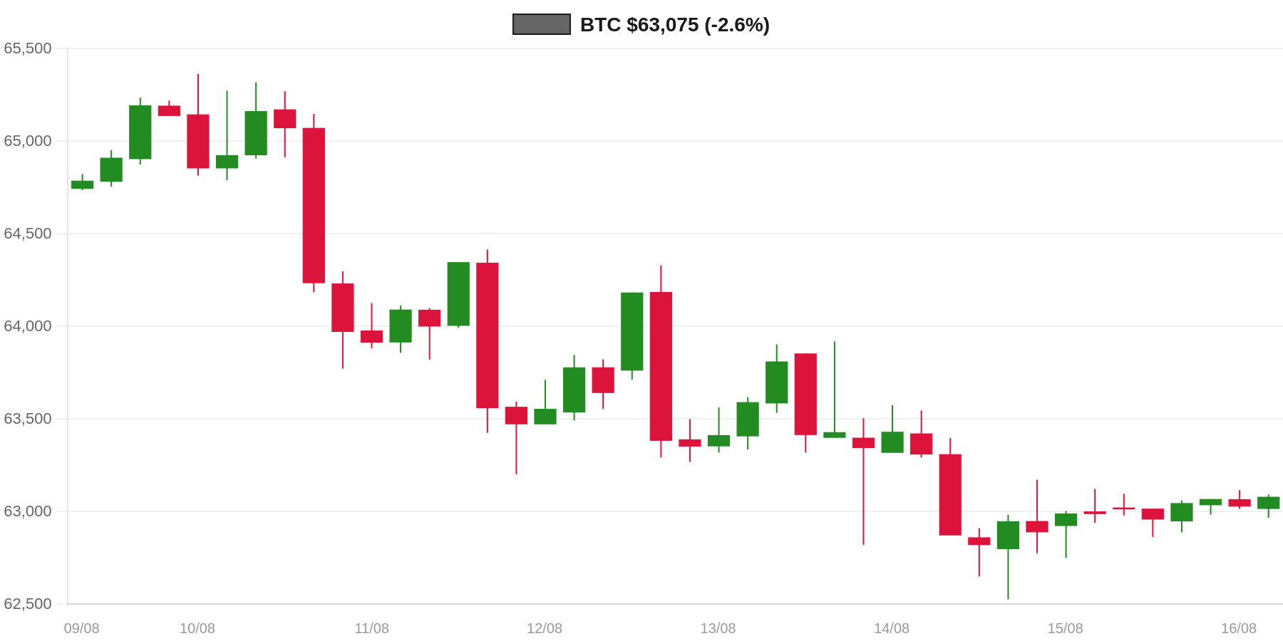BTC 7d Chart BTC 7d Chart