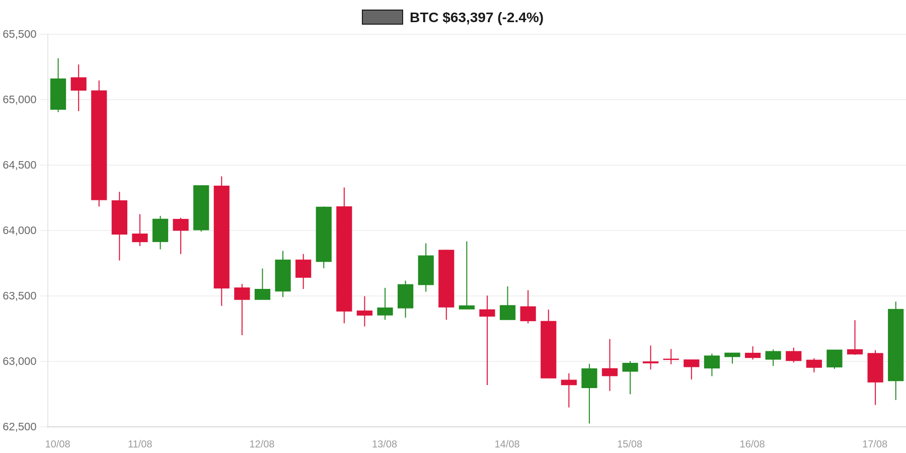 BTC 7d Chart BTC 7d Chart