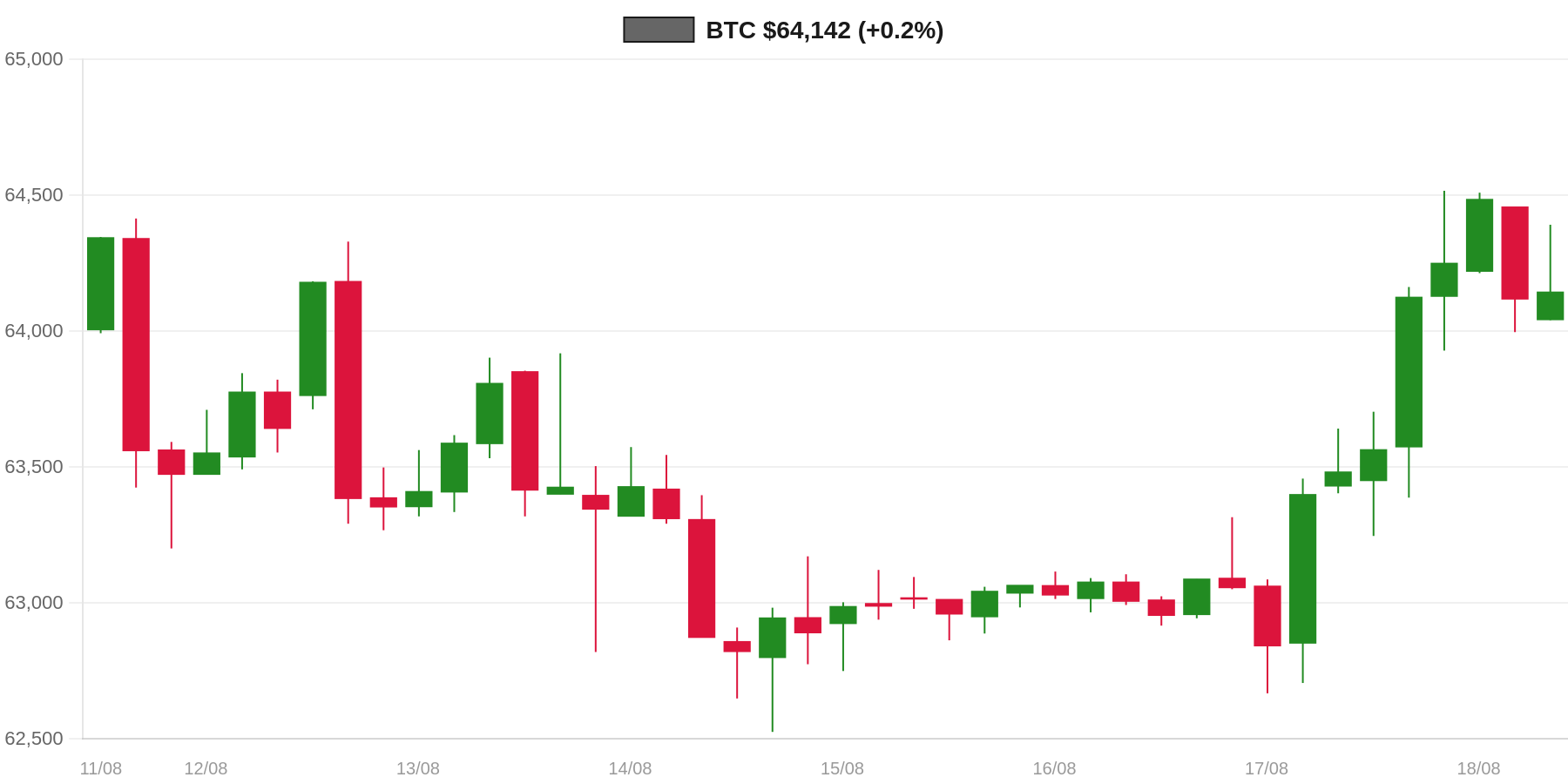 BTC 7d Chart BTC 7d Chart