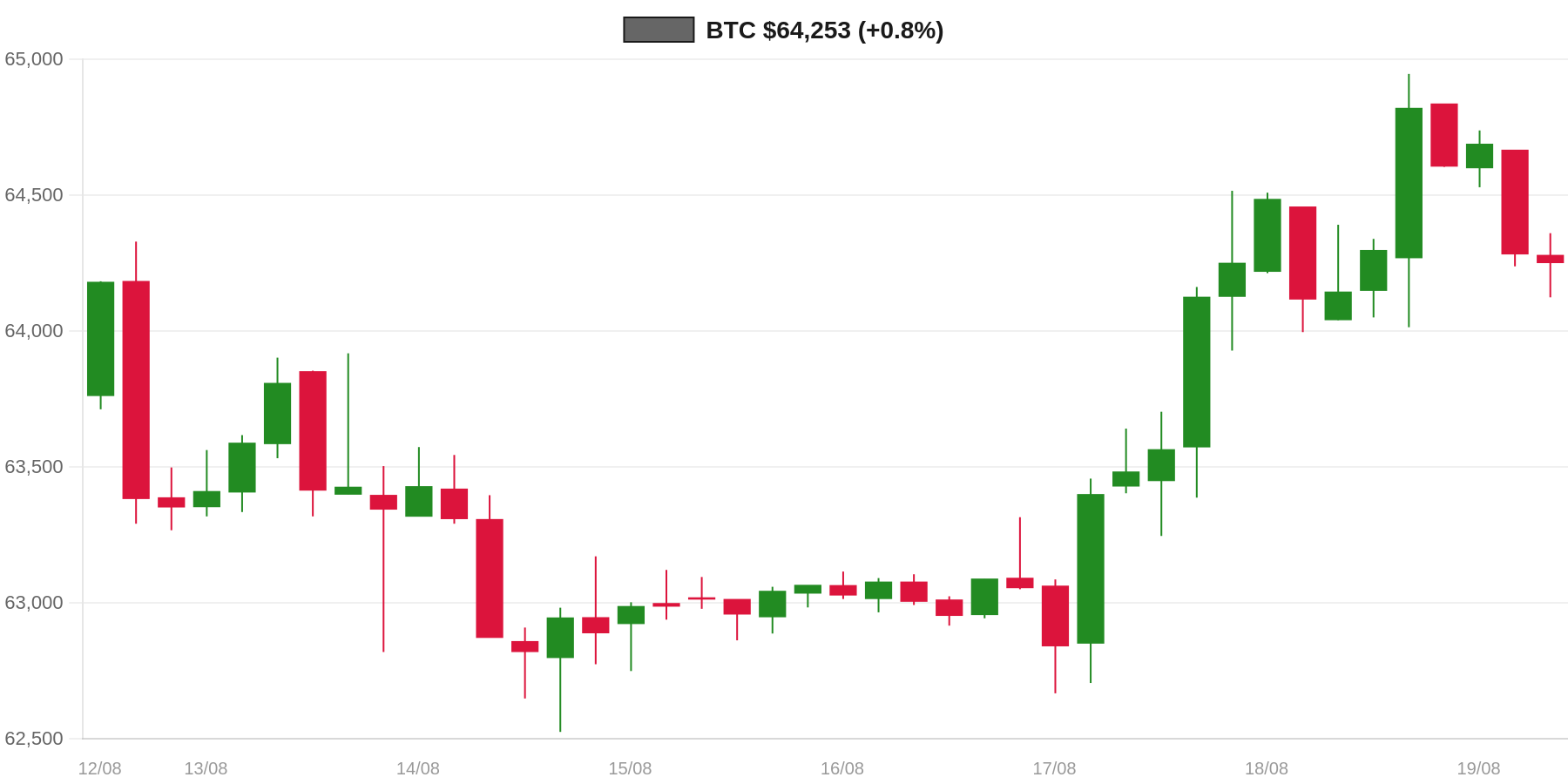 BTC 7d Chart
