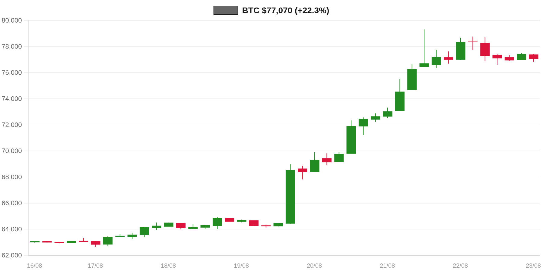 BTC 7d Chart BTC 7d Chart