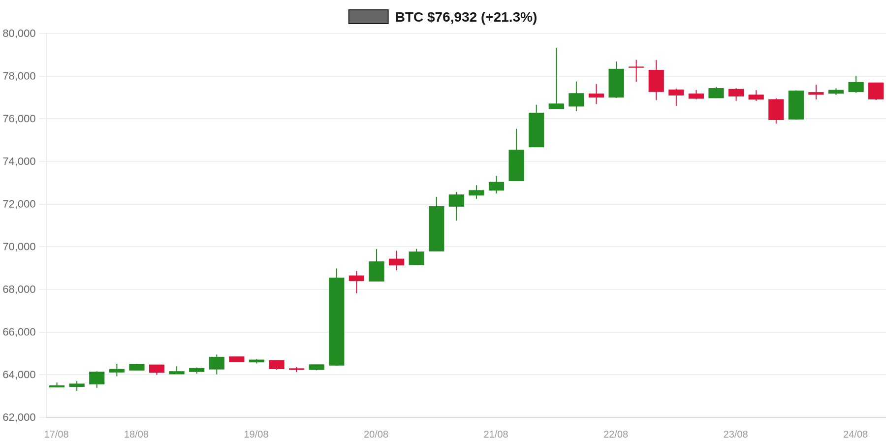 BTC 7d Chart BTC 7d Chart