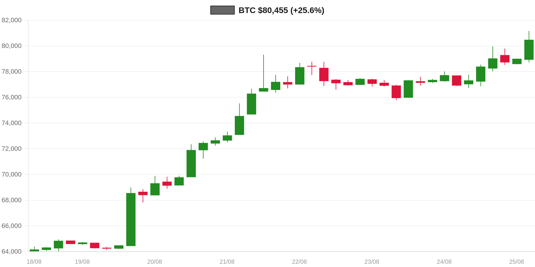 BTC 7d Chart BTC 7d Chart