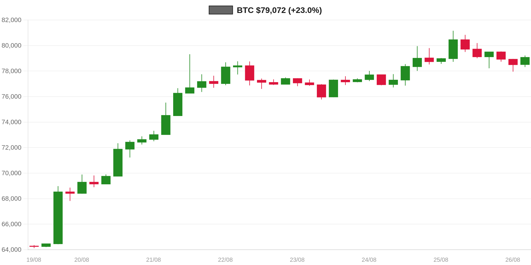 BTC 7d Chart BTC 7d Chart
