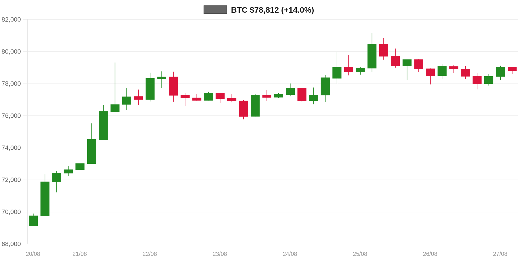 BTC 7d Chart