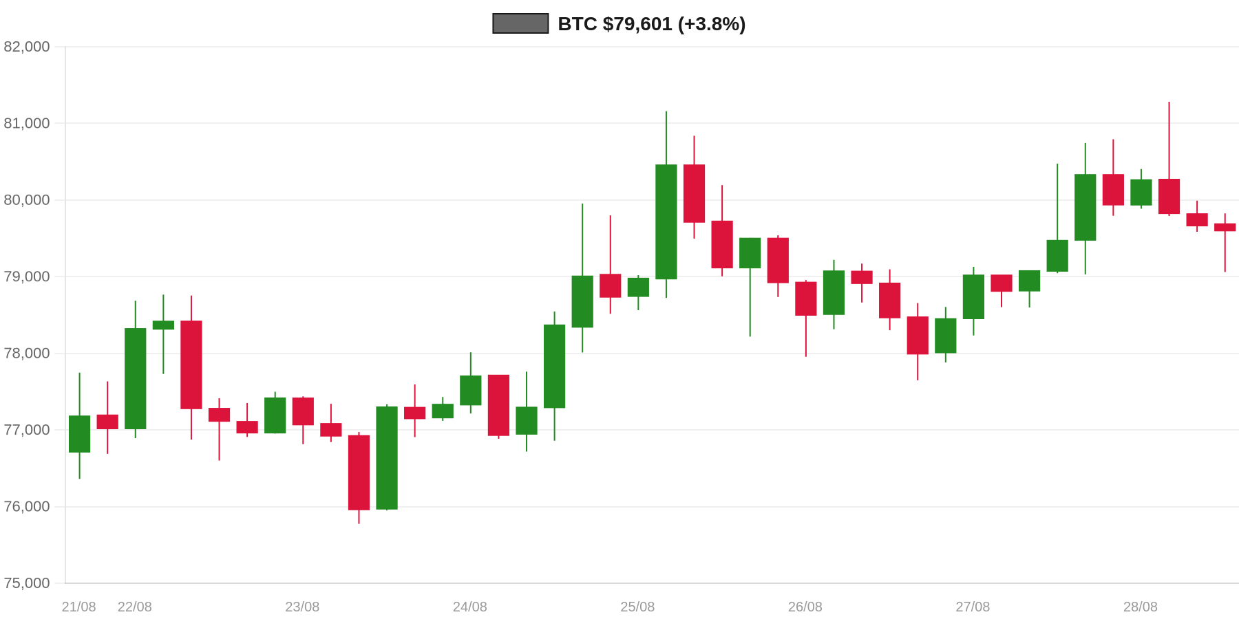 BTC 7d Chart BTC 7d Chart