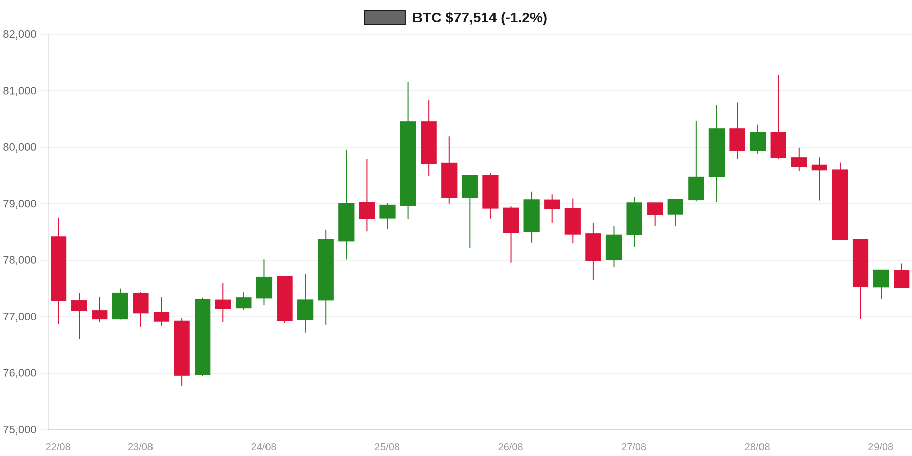 BTC 7d Chart BTC 7d Chart