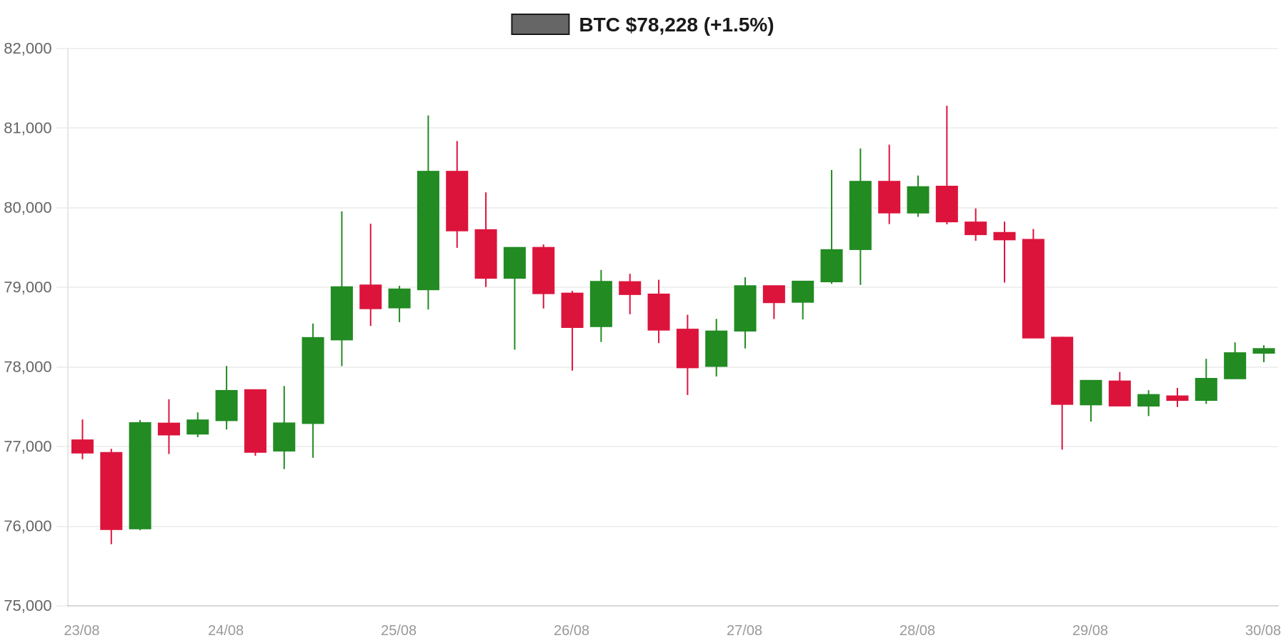 BTC 7d Chart