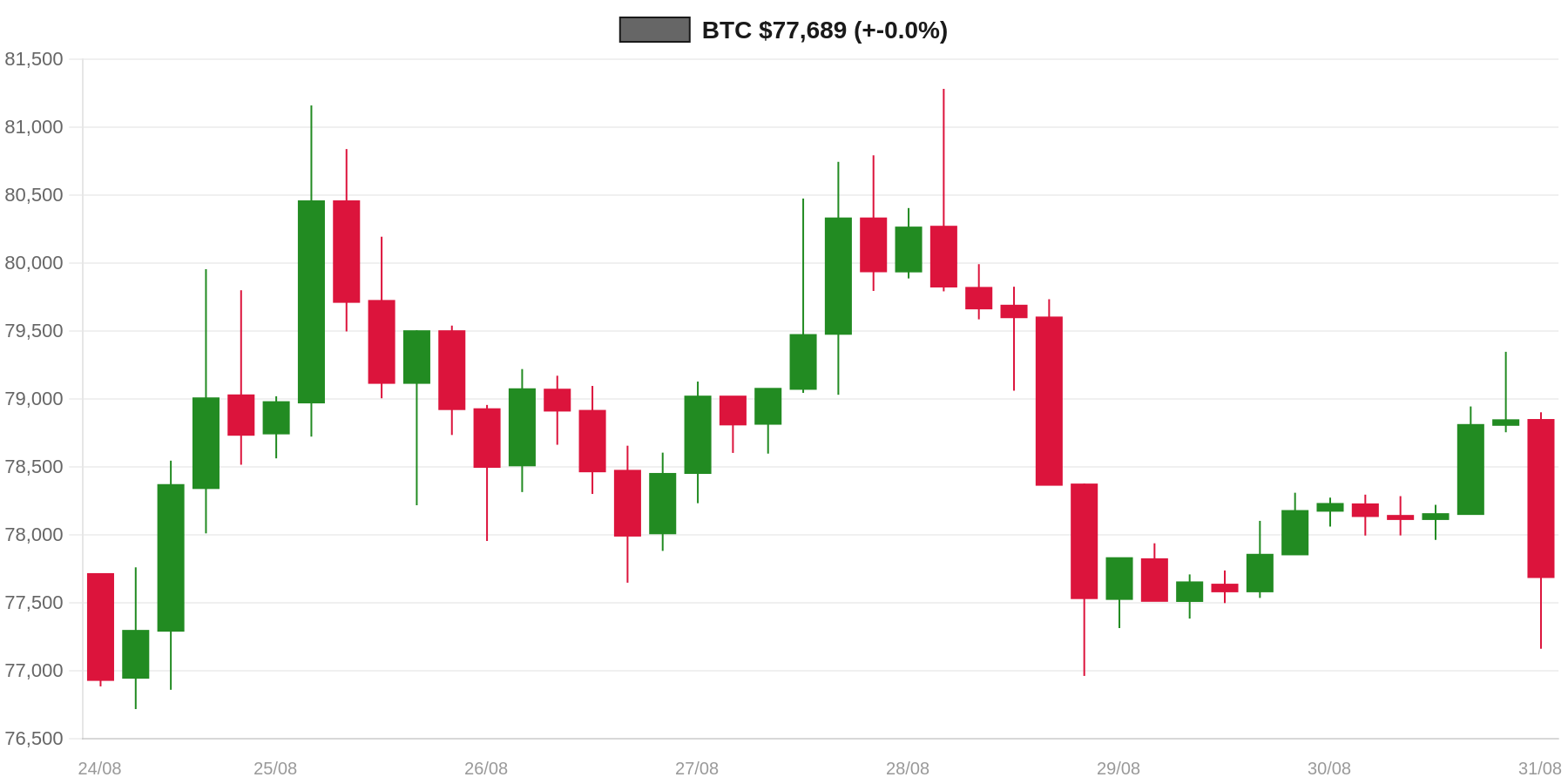 BTC 7d Chart BTC 7d Chart