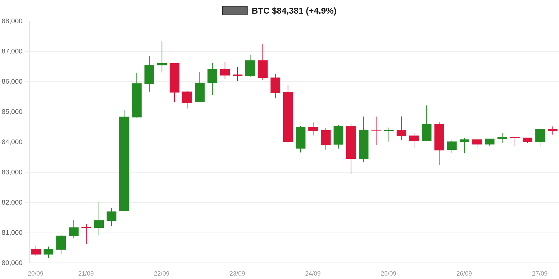 BTC 7d Chart