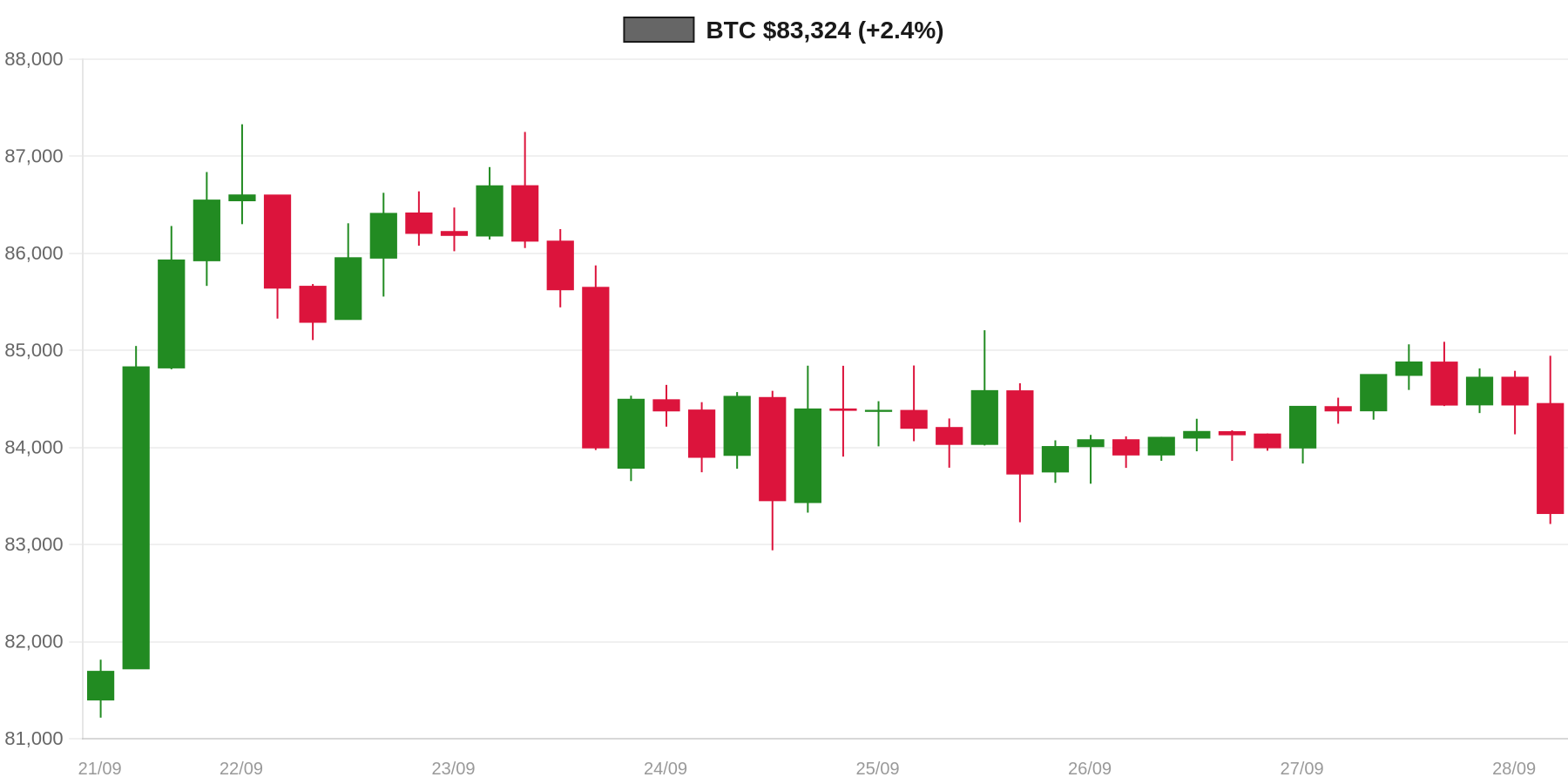 BTC 7d Chart BTC 7d Chart