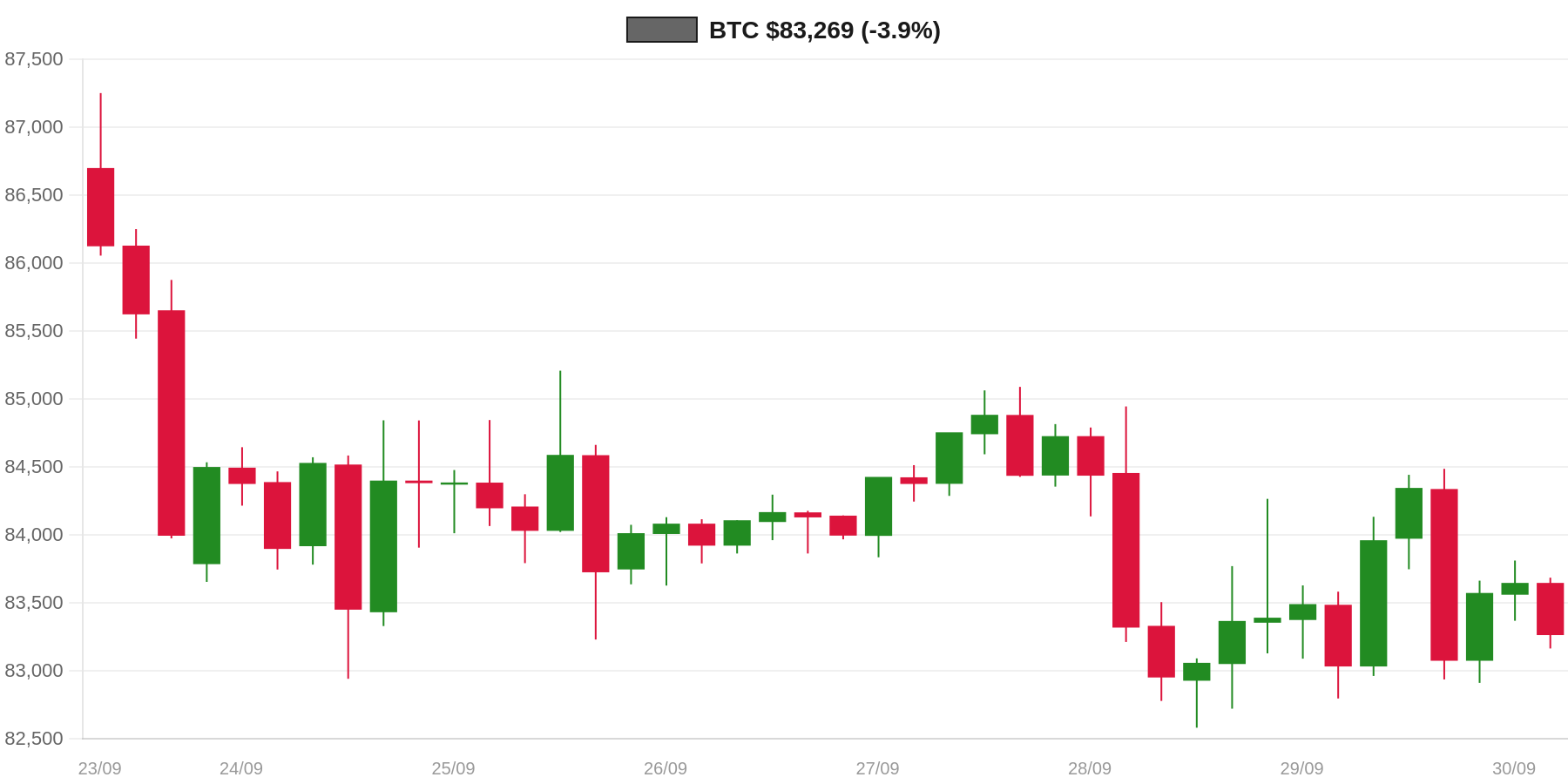 BTC 7d Chart