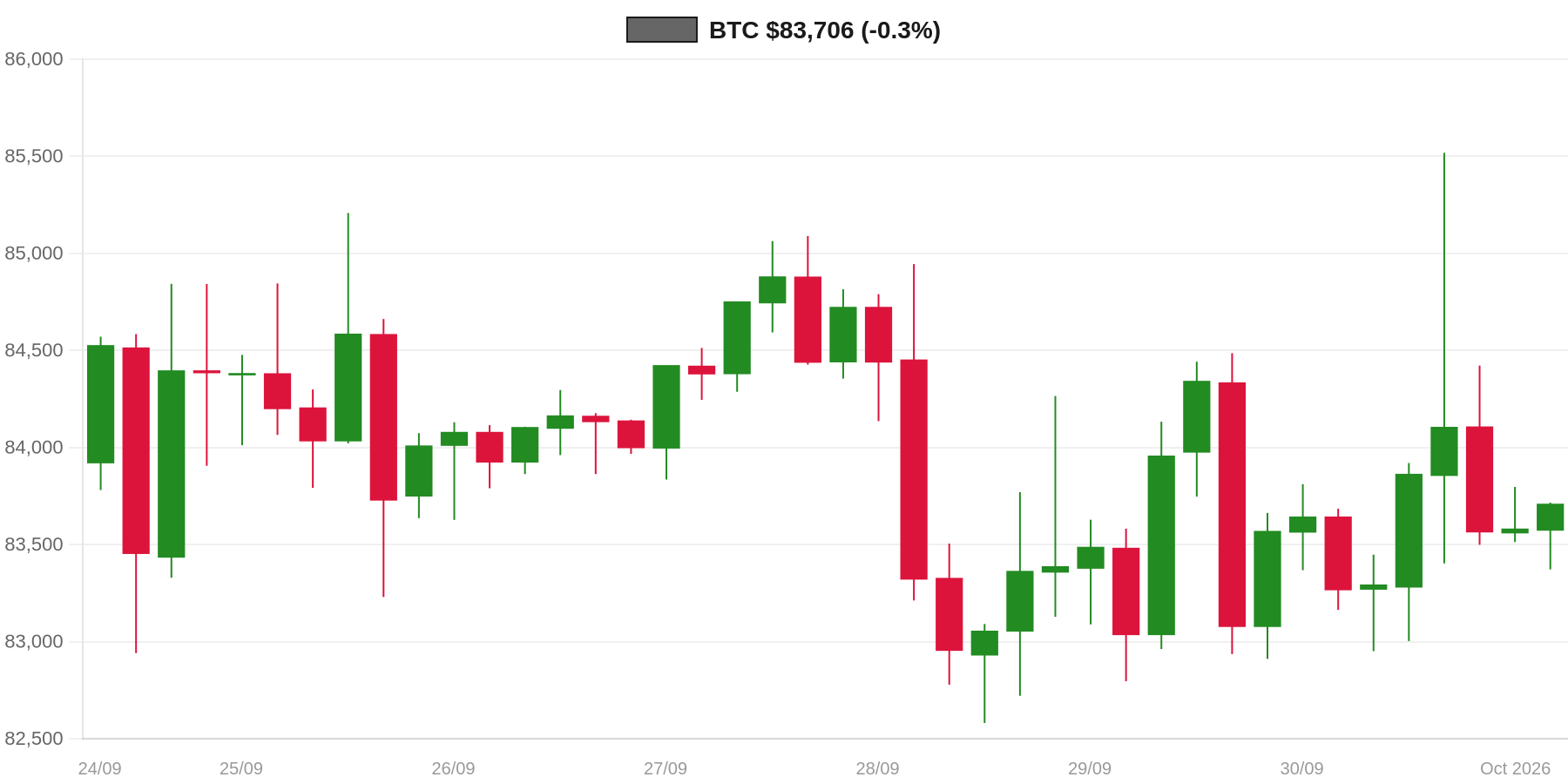 BTC 7d Chart BTC 7d Chart