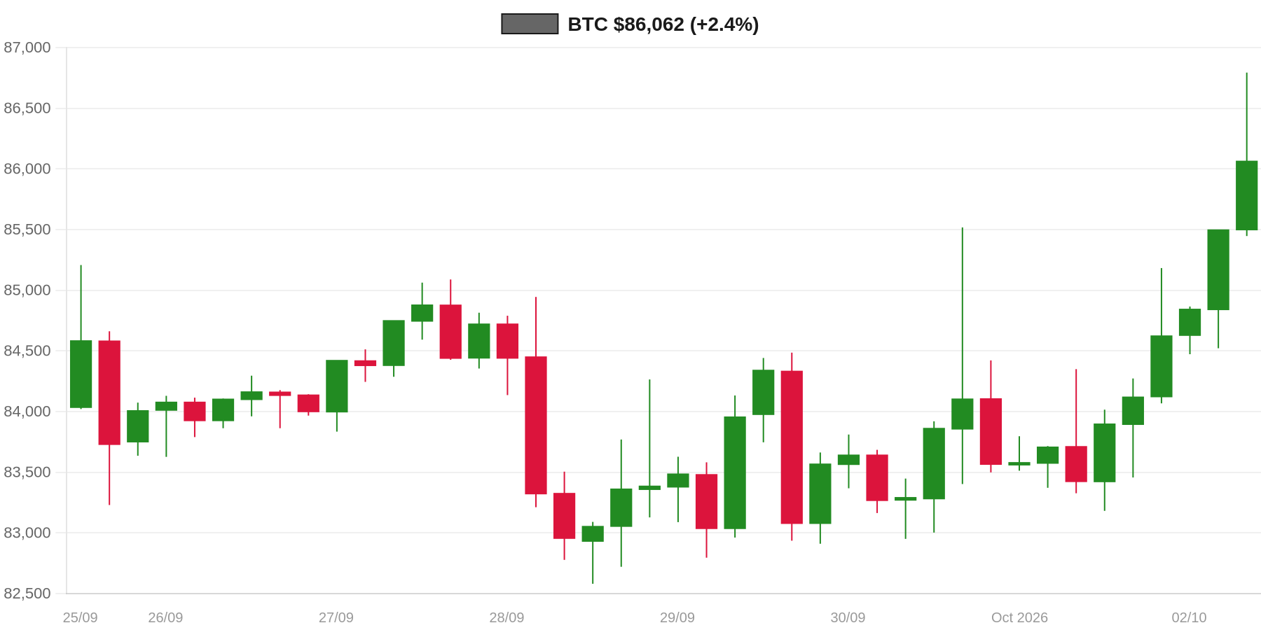 BTC 7d Chart