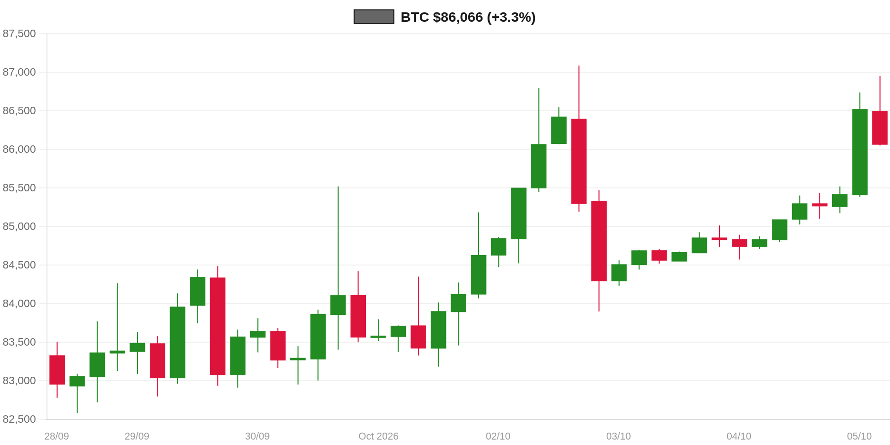 BTC 7d Chart BTC 7d Chart
