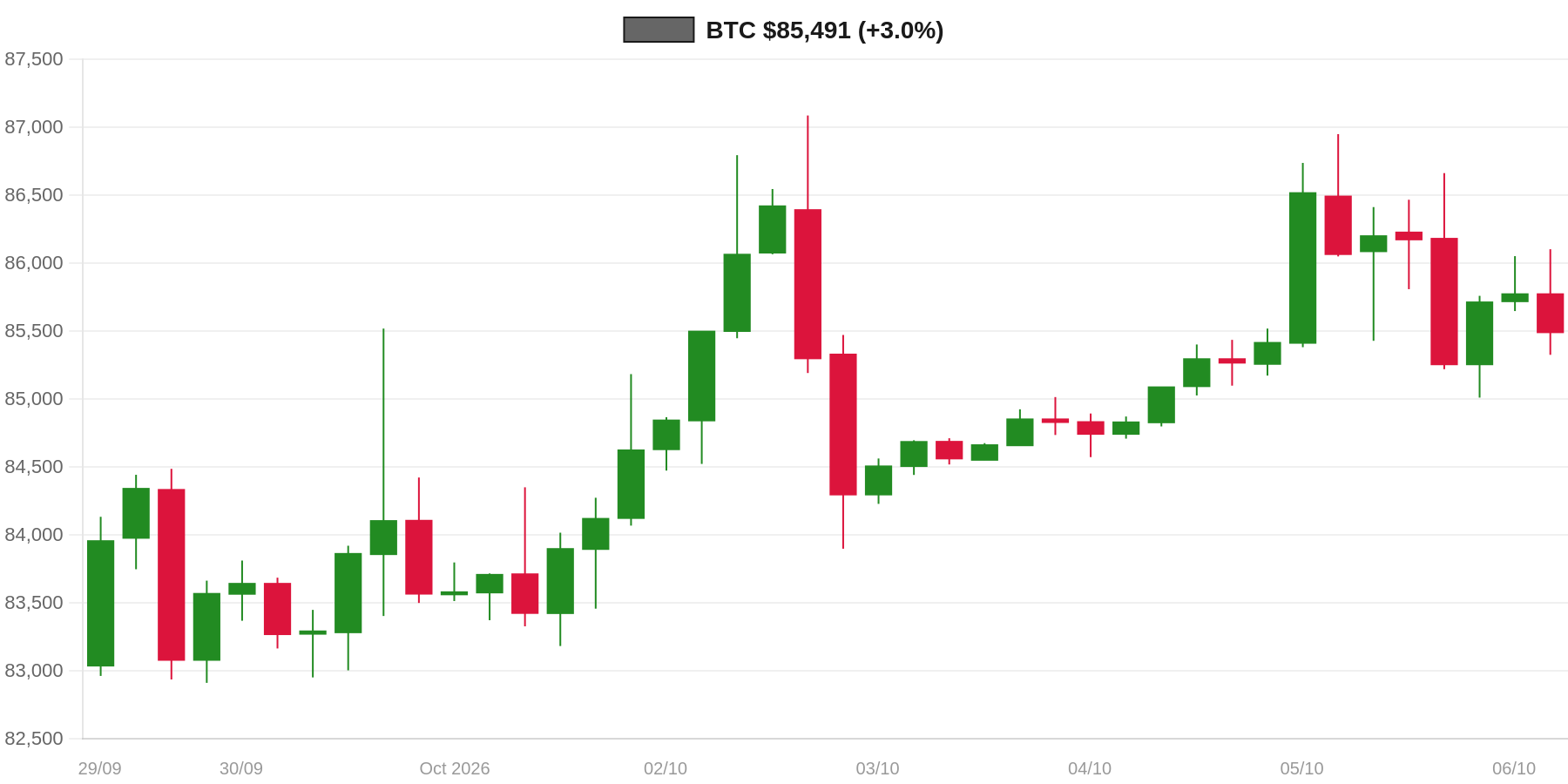 BTC 7d Chart