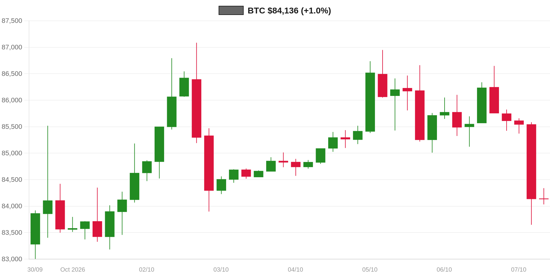 BTC 7d Chart