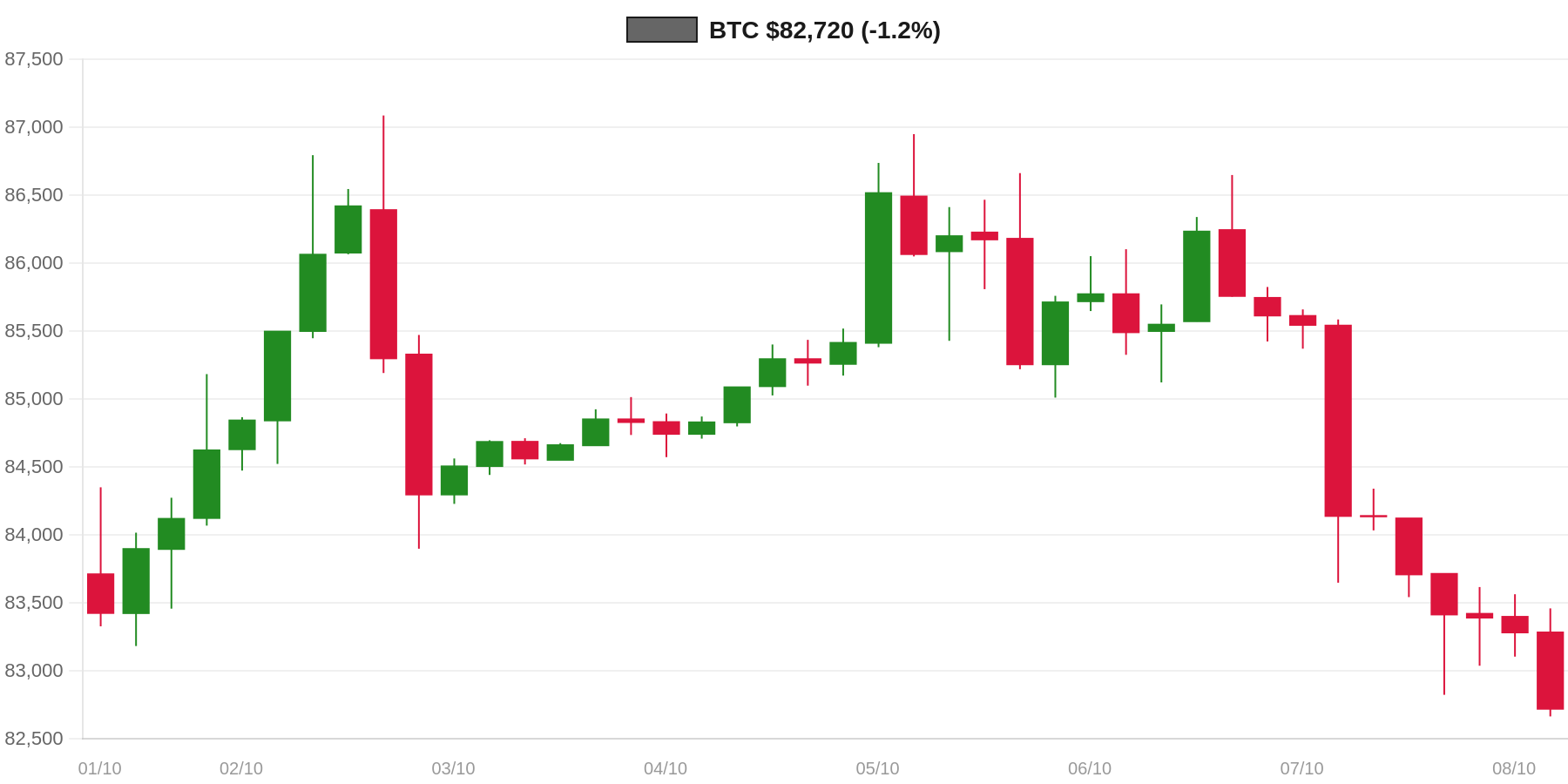 BTC 7d Chart