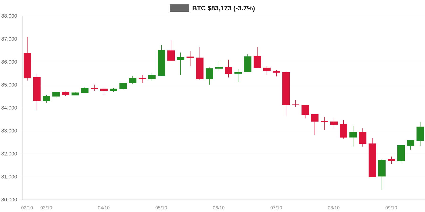 BTC 7d Chart BTC 7d Chart