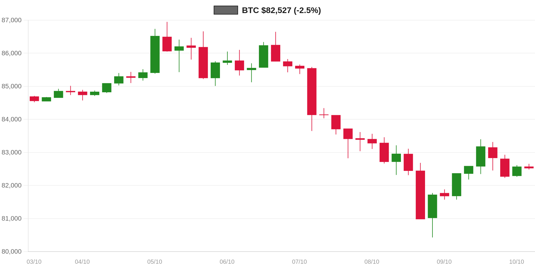 BTC 7d Chart
